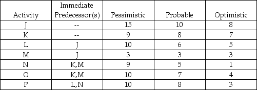 Consider the network described in the table below.    a.Calculate the expected duration of each activity. b.Calculate the expected duration and variance of the critical path. c.Calculate the probability that the project will be completed in fewer than 30 time units.