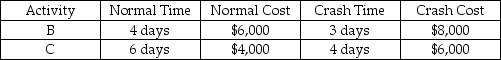 Two critical path activities are candidates for crashing on a CPM network.Activity details are in the table below.To cut one day from the project's duration,activity ________ should be crashed first,adding ________ to project cost.   A) B;$2,000 B) B;$8,000 C) C;$1,000 D) C;$2,000 E) C;$6,000