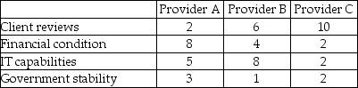 A company is choosing an outside firm to provide its payroll services.It has chosen four comparative categories of interest: client reviews,financial condition,IT capabilities,and government stability.These categories have been assigned weights of 30%,10%,20%,and 40%,respectively.Three potential providers were scored on each of those factors (see table below)using a scale of 1-10,with a score of 1 meaning worst possible and 10 meaning best possible.Using the factor-rating method,which provider should be chosen?   