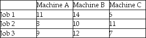 <strong>Three jobs are to be assigned to three machines.Cost for each job-machine combination appears in the table below.Perform the first two steps of the assignment method (subtract the smallest number in each row and subtract the smallest number in each column;then cover with straight lines).At this point in the problem-solving process: </strong> A)the row for Job 1 contains the values 5,6,and 0. B)calculations are complete,and the problem is ready for an optimal set of assignments. C)the column for Machine B indicates that it should be retired. D)Job 1 should be performed on Machine B. E)Job 1 should be performed on Machine A.