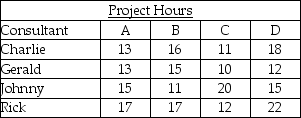 The president of a consulting firm wants to minimize the total number of hours it will take to complete four projects for a new client.Accordingly,she has estimated the time it should take for each of her top consultants-Charlie,Gerald,Johnny,and Rick-to complete any of the four projects,as follows: (a)What is the total number of hours required by the following arbitrary assignment? Charlie→B;Gerald→A;Johnny→D;Rick→C (b)What is the optimal assignment of consultants to projects? (Use the assignment method. ) (c)For the optimal schedule,what is the total number of hours it will take these consultants to complete these projects?