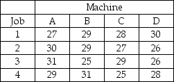 Lockport Marine Services,Inc.wishes to assign a set of jobs to a set of machines.The following table provides data on the cost of production of each job when performed on a specific machine. (a)Determine the set of assignments that minimizes production cost. (b)What is the total production cost of your assignments?