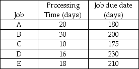 <strong>The jobs listed below need to be completed.Assume that it is now day 140.If the jobs are sequenced according to the longest processing time rule,what is the lateness of job A? </strong> A)0.0 days B)24.0 days C)7.4 days D)10.0 days E)11.6 days