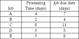 Five jobs are waiting to be processed.Their processing times and due dates are given below.Using the earliest due date dispatching rule,in which order should the jobs be processed?   A) C,E,A,D,B B) A,B,C,D,E C) B,D,A,E,C D) C,B,A,E,D E) B,D,A,C,E