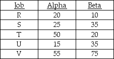 Five jobs are waiting for processing through two work centers.Their processing time (in minutes) at each work center is contained in the table below.Each job requires work center Alpha before work center Beta.According to Johnson's rule,which job should be scheduled first in the sequence?   A) R B) S C) T D) U E) V
