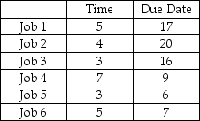 A manufacturer has the following jobs waiting on a single work center.The firm has not decided which dispatching rule to apply in order to prioritize the jobs and fix them into the schedule.Processing time in 15-minute time blocks and due date for each job are in the table below.    a.Complete the following table.Show your supporting calculations below. b.Which dispatching rule has the best score for flow time? for work in process (jobs in the system)? for lateness? c.Is there ANY sequence that can avoid all lateness? Explain or provide an example.   