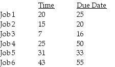 A firm that specializes in desktop publishing for local charities has agreed to take on the following jobs.The firm has not decided which dispatching rule to apply in order to prioritize the jobs and fix them into the schedule.All dates are specified as days from today.    a.Complete the following table.Show your supporting calculations below. b.Which dispatching rule has the best score for flow time? c.Which dispatching rule has the best score for work-in-process (jobs in the system)? d.Which dispatching rule has the best score for lateness?   