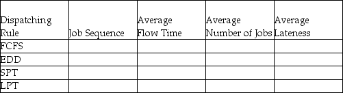 A firm that specializes in desktop publishing for local charities has agreed to take on the following jobs.The firm has not decided which dispatching rule to apply in order to prioritize the jobs and fix them into the schedule.All dates are specified as days from today.    a.Complete the following table.Show your supporting calculations below. b.Which dispatching rule has the best score for flow time? c.Which dispatching rule has the best score for work-in-process (jobs in the system)? d.Which dispatching rule has the best score for lateness?   