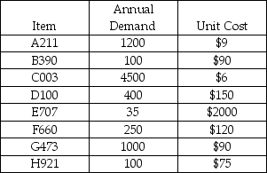 Perform an ABC analysis on the following set of products.   