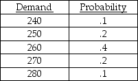 A product has a reorder point of 260 units,and is ordered ten times a year on average.The following table shows the historical distribution of demand values observed during lead time.    Currently,stockouts are valued at $5 per unit per occurrence,while inventory carrying costs are $2 per unit per year.Should the firm add safety stock? If so,how much safety stock should be added?