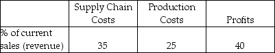 A company is deciding where to assign its summer intern.The manager estimates that the intern can save $10,000 in the supply chain or increase sales (revenue)by $25,000.If sales (revenue)is divided into the three categories shown in the table,where should the manager assign the intern to maximize profits?   