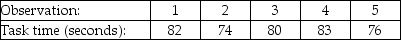 A Methods and Measurements Analyst needs to develop a time standard for a certain task.The task involves use of a ruler,square,and portable electric saw to mark and cut the  notch  in a rafter (a standard carpentry task of home construction).In a preliminary study,he observed one of his workers performing this task five times.The observations were made in an air-conditioned,well-lit training facility,at ground level,with all tools and equipment clean and readily available.    a.What is the actual average time for this task? b.What is the normal time for this task if the employee worked at a 20% faster pace than is typical for adequately trained workers? c.What is standard time for this task if allowances sum to 14%? d.If the analyst then thought more carefully about his experiment and decided that the allowances needed to be increased to match the real (outside,not air-conditioned)work environment,and that the proper allowance was not 14% but 20%,what is the revised standard time?