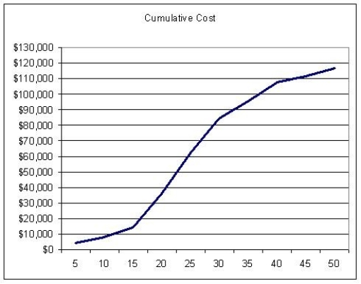 Use the S-curve to choose the best statement about the project it describes. The horizontal axis is in weeks.   A)  The total project costs in week 10 are less than budgeted. B)  The total project costs in week 10 exceed the budgeted cost. C)  The project cost more from weeks 25 through 30 than it did in weeks 10 through 15. D)  The total amount spent on the project at the end of the 20<sup>th</sup> week is approximately $30,000.