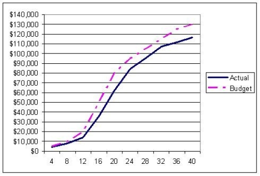 Use the S-curve where the solid line is actual cost and the dashed line is budgeted cost to choose the best statement.   A)  The project is further ahead of budget from weeks 36 through 40 than from weeks 8 through 12. B)  The project never experiences negative variance. C)  The project is further behind budget from weeks 0 through 16 than from 24 through 40. D)  The project is in a constant state of positive variance.