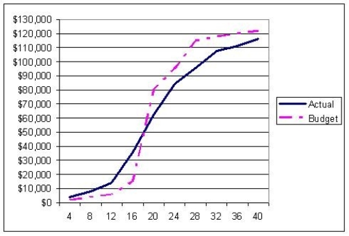 Use the S-curve where the solid line is actual cost and the dashed line is budgeted cost to choose the best statement.   A)  The project never experiences negative variance. B)  With regards to budget, the project starts badly but finishes well C)  With regards to budget, the project starts well but finishes badly. D)  The project is in a constant state of positive variance.
