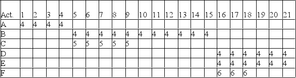 A project consisting of six activities is represented in the resource loading table shown below. There is a limit of 12 hours time spent on this project for any given day. What activities are involved in the first resource problem in this schedule?   A)  Activities A, B, and C B)  Activities B, C, and D C)  Activities C, D, and E D)  Activities D, E, and F