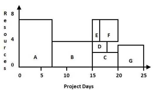 Use this resource load chart to determine which activity uses the greatest number of resources.   A)  Activity A B)  Activity B C)  Activity C D)  Activity D