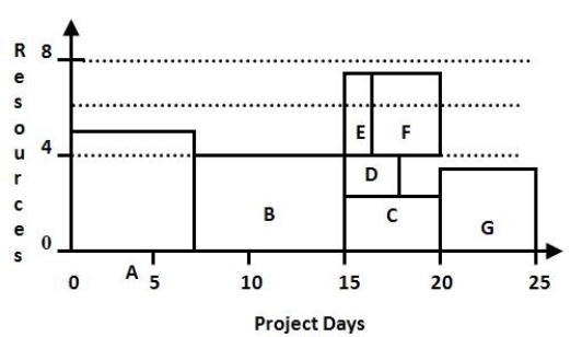 The project represented by this resource load chart has a maximum limit of 6 units of resource activity in any day. The first activities that are strong candidates for shifting are:   A)  Activity A B)  Activities B and C C)  Activities D and E D)  Activity E and F
