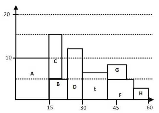 Use this resource loading chart and the information in the table to fill in the rest of the table as completely as possible. All activities in the chart are shown with early start times.    