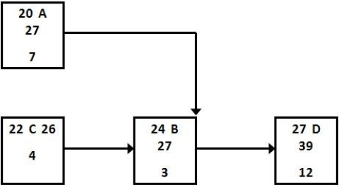 Activities A and B have a finish to finish relationship and early start and finish times as shown. What is the result of incorporating a 4 day lag between activities C and B?   A)  The early finish for A increases to 31. B)  The early start time for A increases to 24. C)  The early finish time for B increases to 31. D)  The early start time for D falls to 23.