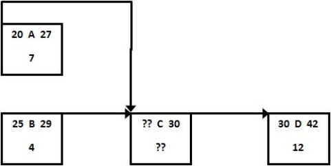 What is the early start time for activity C if it has the start to start relationship shown?   A)  day 20 B)  day 25 C)  day 27 D)  day 29