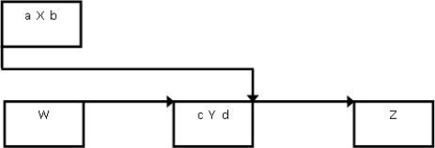 Activity X has the start to finish relationship shown with activity Y and both have early start and finish times as shown. Which statement is best?   A)  a < d B)  a < c C)  b < c D)  d < a