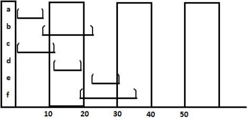 Which statement about this Gantt chart is best?   A)  Activity a has a duration that could be as short as 1 day and as long as 10. B)  Activity b probably has activity a as a predecessor. C)  No progress has been made on activity c. D)  Activity d is the longest activity.