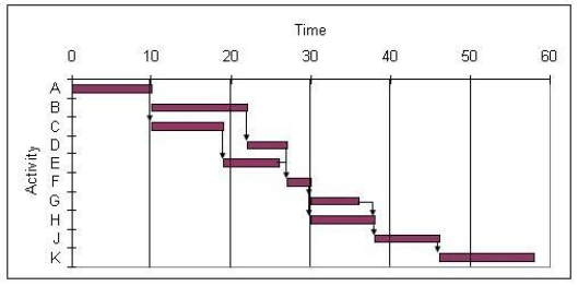 Use the Gantt chart and the activity list to determine when resource 2 is free.     A)  between 0 and 15 B)  between 15 and 30 C)  between 30 and 45 D)  between 45 and 60