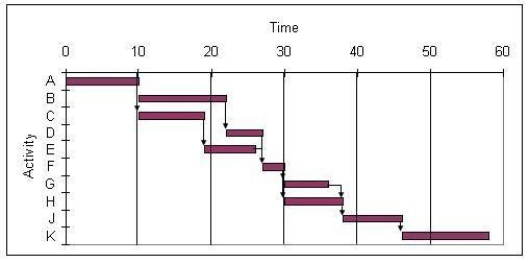 Use the Gantt chart and the activity list to determine which resource is used the least.     A)  Resource 1 B)  Resource 3 C)  Resource 4 D)  Resource 2