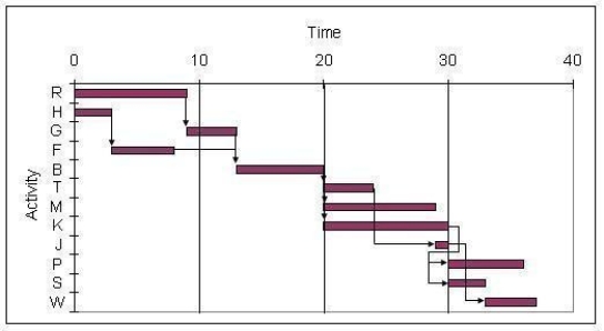 Use the Gantt chart and activity list to determine which resource is used the most.     A)  Resource 4 B)  Resource 2 C)  Resource 1 D)  Resource 5