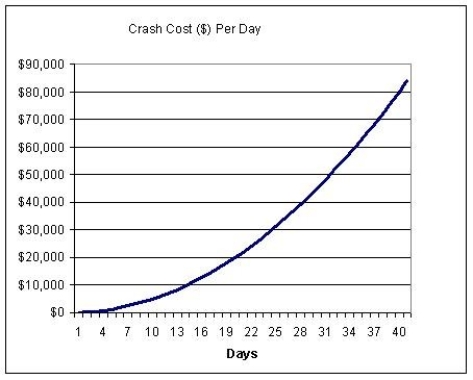 Crashing costs for a project are governed by the function:   where t represents the number of days crashed (see graph). The project manager wants to crash the project, and is willing to pay up to $1,000 per day saved. How many days can be saved before the per-day cost is too high?  