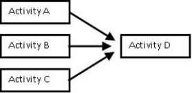 What is the earliest that Activity D can begin if Activity A takes 3 days, Activity B takes 5 days, and Activity C takes 7 days?   A)  day 15 B)  day 7 C)  day 5 D)  day 3