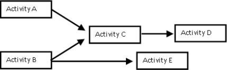 Based on the activity network pictured, what is the best statement?   A)  Before starting Activity C, Activity A, and Activity B must be completed. B)  Before starting Activity D, Activity A, and Activity B need to be completed. C)  Before starting Activity E, Activity A, and Activity B need to be completed. D)  Before starting Activity C, Activity A, and Activity D must be completed.