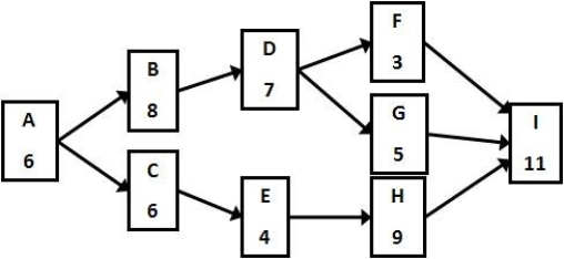 Use the network diagram and activity lengths in the nodes to determine the slack time for activity D.   A)  3 B)  2 C)  1 D)  0