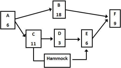 Activities C, D, and E in the project represented by the network are to be hammocked. What are the early start and late finish times of the hammock activity?   A)  6, 20 B)  6, 26 C)  9, 20 D)  9, 26