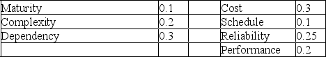 With the failure probability and consequence scores shown in the table, compute the overall risk factor for the project.   A)  less than or equal to 0.3 B)  greater than 0.3 but less than or equal to 0.4 C)  greater than 0.4 but less than or equal to 0.5 D)  greater than 0.5