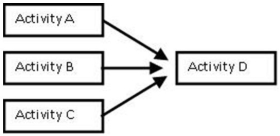 What is the earliest that Activity D can begin if Activity A takes 3 days,Activity B takes 5 days,and Activity C takes 7 days?   A) day 15 B) day 7 C) day 5 D) day 3