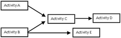 Based on the activity network pictured,what is the best statement?   A) Activity C is a burst activity. B) Activity E has one predecessor,Activity B. C) Activity A and Activity C are merge activities. D) There are no serial activities in this network.