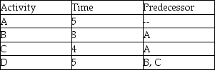 What is the late start time for Activity B given the activity times and precedence requirements shown in the table?   A) 18 B) 9 C) 13 D) 5