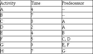 What is the late start time for Activity E given the activity times and precedence requirements shown in the table?   A) 12 B) 13 C) 14 D) 15