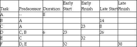 Use the information in the table to determine the late finish time for Activity B.   A) day 17 B) day 26 C) day 20 D) day 23