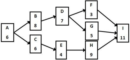 Use the network diagram and activity lengths in the nodes to determine the late finish time for activity C.   A) 12 B) 13 C) 14 D) 15