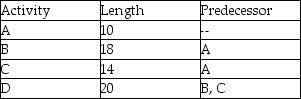 Project Test Bank is composed of activities we will refer to as A,B,C,and D for convenience (and lack of creativity) .Durations and precedence requirements are shown in the table.Each of these activities can be conveniently laddered into two sub-activities of equal duration.The first half of each activity serves as the predecessor to its second half and the first half of the original following activity.What is the expected completion time of the laddered project?   A) 34 B) 38 C) 42 D) 48