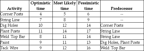 A gentleman farmer maniacally works on academic projects to raise funds for his true passion,farming.He has identified seven tasks and developed three time estimates (all in days) of the next big project on the farm,replacing the fence at the comedy pasture.Tasks,precedence requirements,and time estimates are shown in the table.What is the late finish for the Plant Posts activity?   A) 13.3 days B) 8 days C) 20.83 days D) 22 days