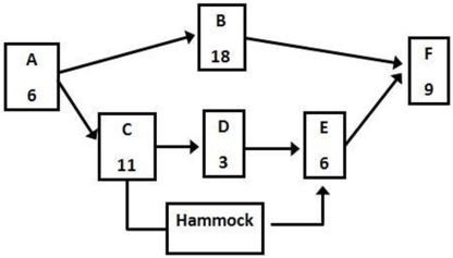 Activities C,D,and E in the project represented by the network are to be hammocked.What are the early start and late finish times of the hammock activity?   A) 6,20 B) 6,26 C) 9,20 D) 9,26