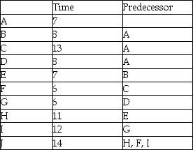 A project has the precedence requirements and activity durations shown in the table.After he draws the network,the project manager decides to represent a few activities by a hammock activity.Which is a legitimate hammock activity for this project?   A) combine activities A,B,C B) combine activities B,E,H C) combine activities E,F D) combine activities G,H,I