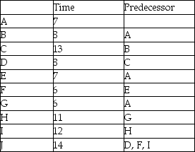 A project has the precedence requirements and activity durations shown in the table.After he draws the network,the project manager decides that activities E and F can be represented by a hammock activity.What are the duration and the early start time associated with this hammock activity?   A) 13,36 B) 7,0 C) 13,7 D) 7,14