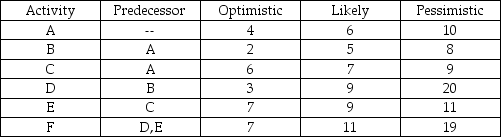 Use the values in the table to calculate activity durations and variances for the project.Which path is critical? How closely should the other path be watched and why?   