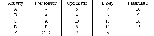 Use the values in the table to calculate activity durations and variances for the project.Which path is critical? How closely should the other path be watched and why?   