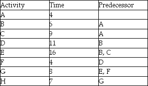 Construct a network using the information in the table and identify the critical path.   